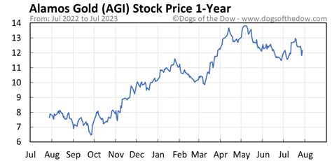 Get the latest Alamos Gold Inc (AGI) real-time quote, historical performance, charts, and other financial information to help you make more informed trading and investment decisions. 